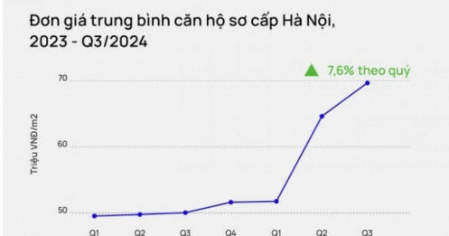 Chung cư Hà Nội trung bình đạt 70 triệu đồng/m2: Không khả thi khi chờ đợi giảm giá