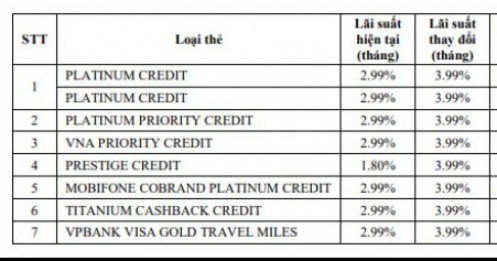 Một ngân hàng điều chỉnh lãi suất thẻ tín dụng lên tới gần 48%/năm