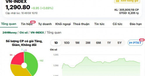 VN-Index bứt phá 1,290, khối ngoại mua ròng mạnh FPT và MSN