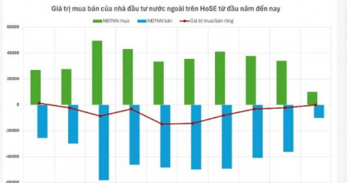 Dòng vốn ngoại đang quay lại với chứng khoán Việt