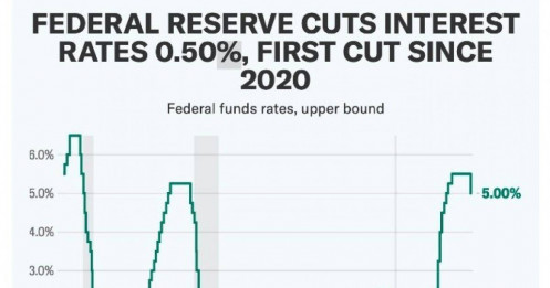 Fed sẽ cắt giảm thêm nữa trong cả 2 cuộc họp cuối cùng của năm?