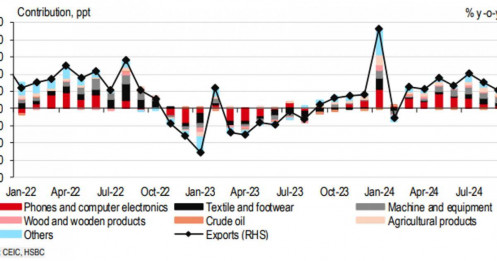 HSBC nâng dự báo tăng trưởng GDP của Việt Nam năm 2024 lên 7,0%