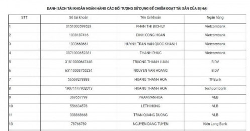 Công an tìm kiếm bị hại chuyển tiền vào 17 số tài khoản tại Vietcombank, BIDV, Sacombank, Vietinbank...