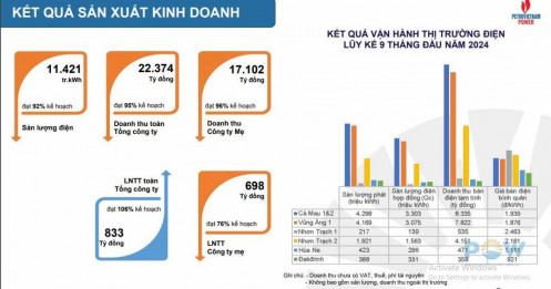 PV Power (POW) ước lãi 113 tỷ đồng trong quý 3