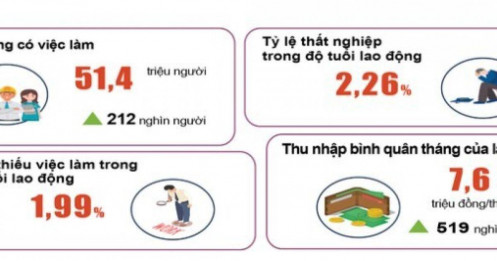 Thu nhập của người Việt khi GDP vừa tăng vượt mọi dự báo