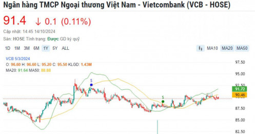 Một mã ngân hàng được khuyến nghị mua, kỳ vọng tăng gần 22%