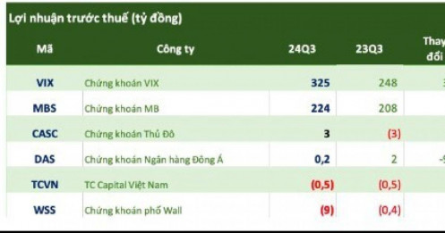 Lộ diện thêm công ty chứng khoán lỗ đậm trong quý 3