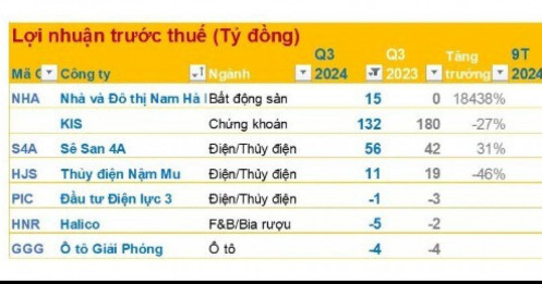 Cập nhật KQKD sáng 16/10: Thêm nhiều DN báo lỗ