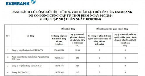 Vietcombank bất ngờ mua gần 79 triệu cổ phiếu EIB, trở thành cổ đông lớn thứ 2 tại Eximbank