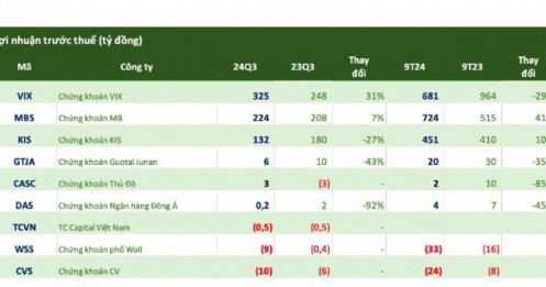 Xuất hiện nhiều CTCK báo lãi quý 3 "đi lùi" so với cùng kỳ, một công ty thua lỗ 9 quý liên tiếp