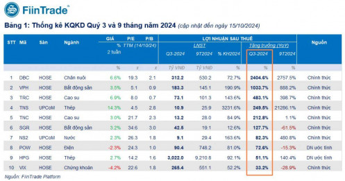 Đã có 31 doanh nghiệp công bố lợi nhuận quý 3 tăng 38%, nhóm thép và chăn nuôi bùng nổ