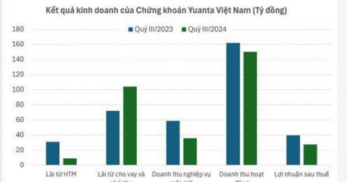 Bơm nghìn tỷ đồng cho vay margin, lợi nhuận Yuanta vẫn đi lùi