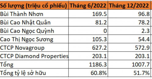 Sau 2 năm, tài sản ông Bùi Thành Nhơn và nhóm liên quan giảm hơn 81.000 tỷ đồng