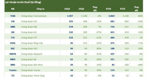 CTCK "ồ ạt" công bố KQKD quý 3, xuất hiện thêm công ty thua lỗ đậm
