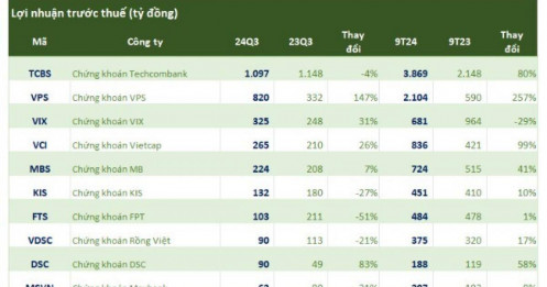 VPS, VCI công bố KQKD quý 3 khởi sắc, lộ diện khoản thua lỗ trăm tỷ đầu tiên của ngành chứng khoán