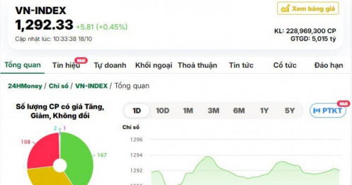 VN-Index vượt mốc 1.290 điểm lần thứ n