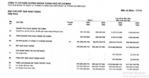 Chứng khoán HSC báo lãi 1,011 tỷ đồng sau 9 tháng, tăng 64% so với cùng kỳ