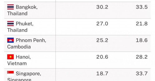 Báo Singapore kinh ngạc vì giá nhà TP HCM, Hà Nội