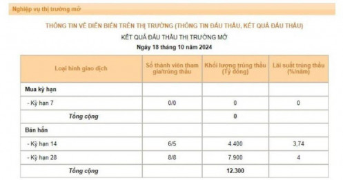 Tỷ giá USD tăng mạnh, NHNN mở lại kênh hút tiền sau gần 2 tháng tạm ngưng