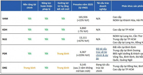 BSC Research lọc ra 5 cổ phiếu BĐS tiềm năng trong quý 4