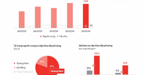 Thanh khoản đất nền Đà Nẵng phục hồi tích cực