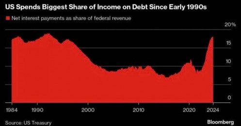 Gánh nặng lãi vay của Mỹ đạt mức cao nhất trong 28 năm