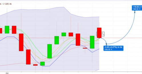 Chiến lược 21.10.2024: Thành bại tại bank, đầu ngành vùng MA20 - 1282 điểm