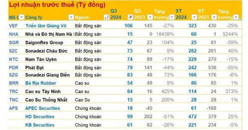 Cập nhật KQKD sáng 21/10: Lợi nhuận Công ty công nghệ tăng hơn 70%, công ty dệt may báo lãi tăng 66%