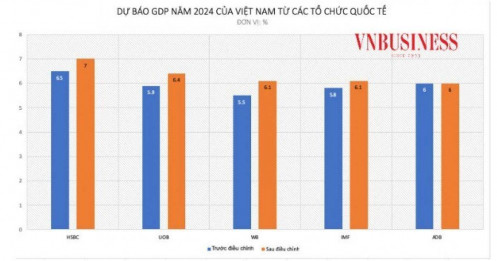 Nhiều tổ chức quốc tế nâng dự báo tăng trưởng GDP của Việt Nam, liệu mục tiêu 7% có thể đạt được?