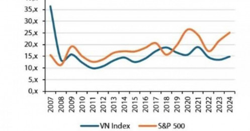 Nguyên nhân VN-Index duy trì quanh ngưỡng 1.200 điểm suốt 2 thập kỷ