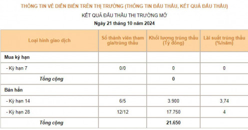 Ngân hàng Nhà nước hút ròng hơn 21.000 tỷ đồng tín phiếu phiên 21/10