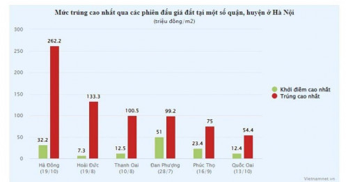 Đấu giá đất Hà Nội: Nơi trả giá đến nửa đêm, chỗ dừng để rà soát