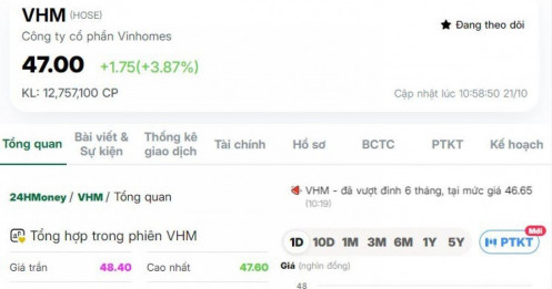 Cổ phiếu VHM áp sát đỉnh 1 năm