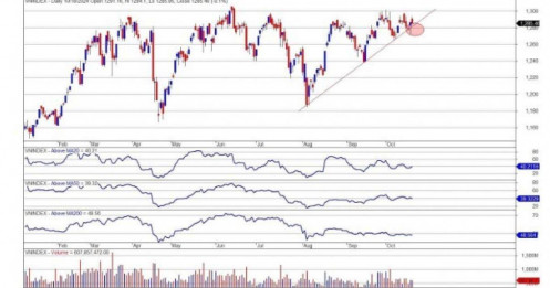 Thị trường khó bứt phá, những đợt VnIndex tiến lên ngưỡng 1.300 điểm là cơ hội giảm tỷ trọng cổ phiếu