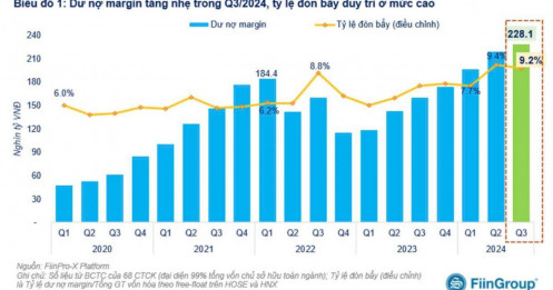 Dư nợ margin toàn thị trường lên cao kỷ lục