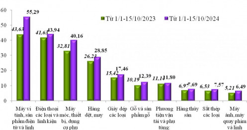 Việt Nam xuất siêu đạt gần 21,3 tỷ USD trong nửa đầu tháng 10