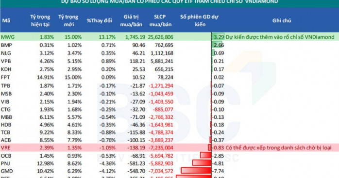Loạt quỹ ETF sắp mua mới gần 26 triệu cổ phiếu MWG