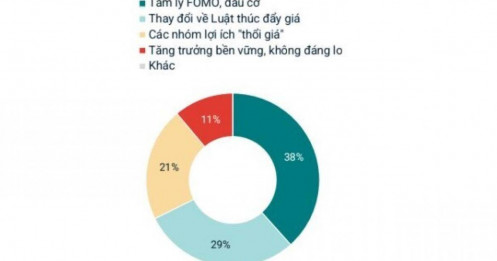 Gần 40% môi giới cho rằng giá đất biến động bất thường do tâm lý FOMO