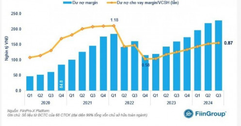 Đột biến cho vay margin ở công ty chứng khoán nhỏ