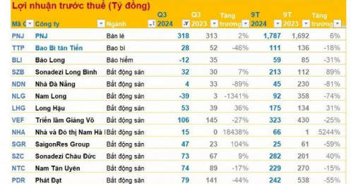 Cập nhật KQKD sáng 23/10: DN ồ ạt công bố, nhiều kết quả bất ngờ