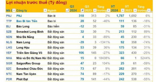 Cập nhật KQKD chiều 23/10: FOX báo lãi trước thuế hơn 900 tỷ, DN khoáng sản có lãi tăng 220%