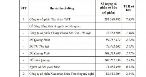 Những cổ đông nào đang sở hữu từ 1% vốn điều lệ trở lên của SHB?