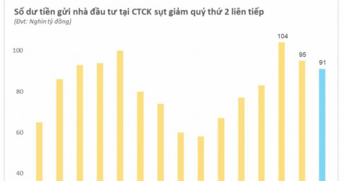 Số dư tiền gửi sẵn sàng mua cổ phiếu có quý thứ 2 liên tiếp sụt giảm