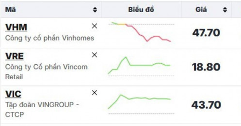 Cổ phiếu VIC tăng “bốc đầu” trong ngày Vinhomes bắt đầu mua cổ phiếu quỹ