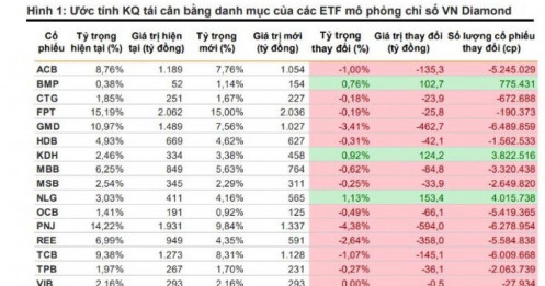 3 cổ phiếu được "săn lùng" nhiều nhất từ các cá mập tổng quy mô 23.000 tỷ trong kỳ review tháng 10