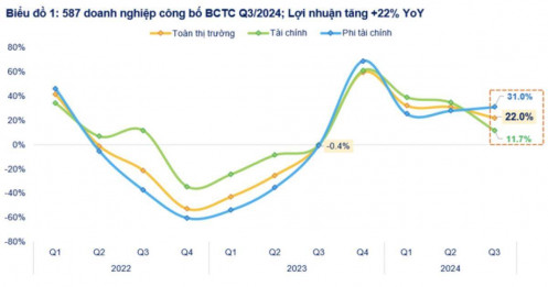 587 doanh nghiệp công bố lãi tăng 22%, P/E thị trường có thể về vùng đáy tháng 10/2023