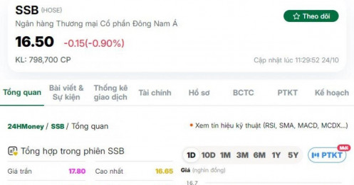 Chỉ trong 6 phút, "cá mập" gom gần 32 triệu cổ phiếu SSB