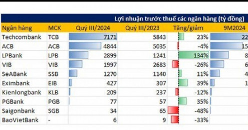Đến chiều 24/10, đã có 10 ngân hàng công bố lợi nhuận quý 3