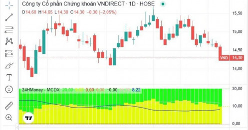 Cổ phiếu VND về sát giá trị sổ sách