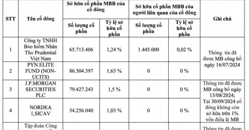 Bất ngờ với số cổ phiếu MBB mà Vietcombank đang sở hữu